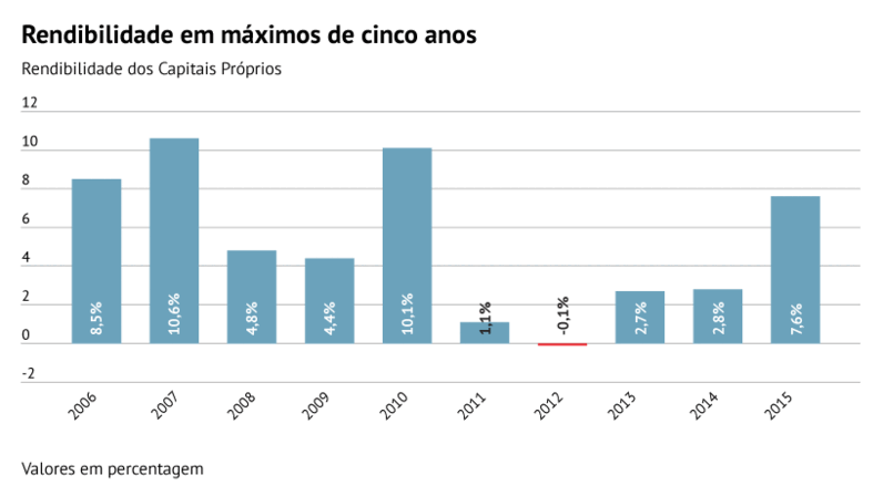 Fonte: Banco de Portugal