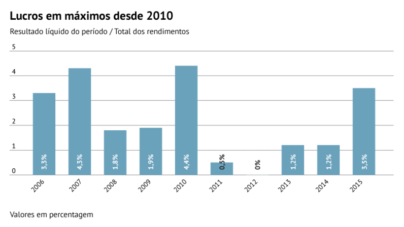 Fonte: Banco de Portugal