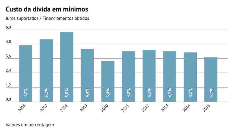 Fonte: Banco de Portugal