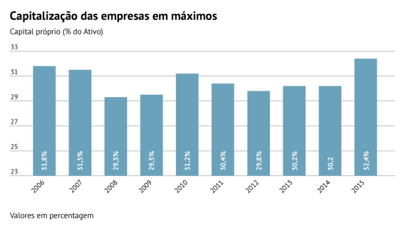 Fonte: Banco de Portugal