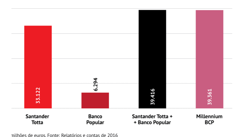 Santander torna-se o maior na concessão de crédito