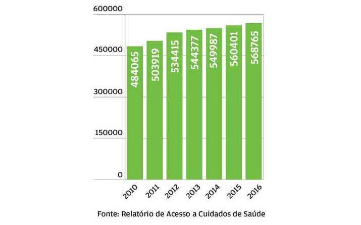 Mais cirurgias