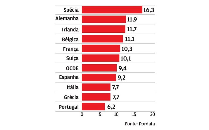 Poucos anos saudáveis pós-65