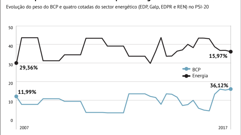 Peso do sector energético: 36%