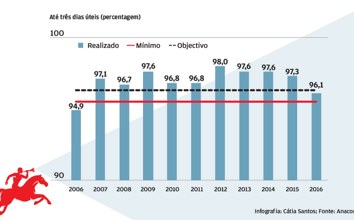 Há mais cartas a demorarem a chegar ao seu destino