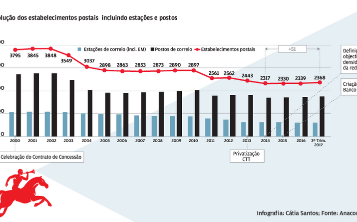 Pontos de acesso postal acima das 2.300 unidades