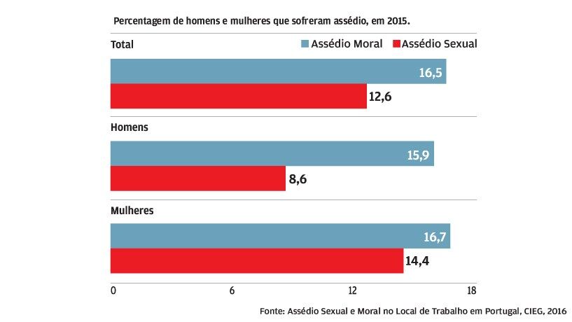 Uma em cada dez já foram vítimas de assédio sexual