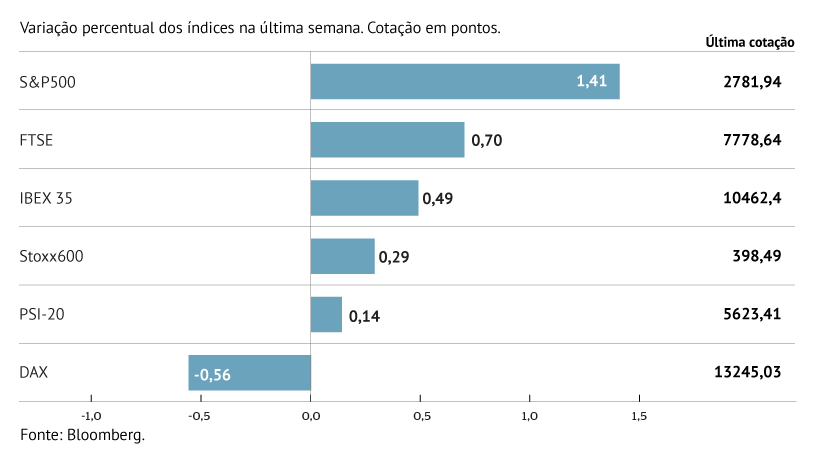 Wall Street lidera ganhos