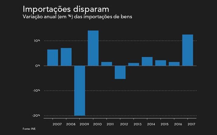 Importações crescem ao ritmo mais forte desde 2010