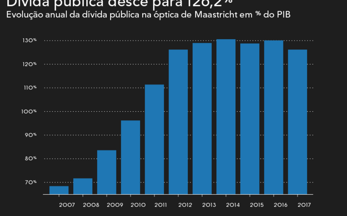 Dívida pública em mínimo de cinco anos