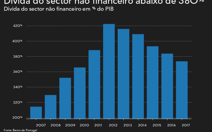 Endividamento da economia regressa a níveis de 2011