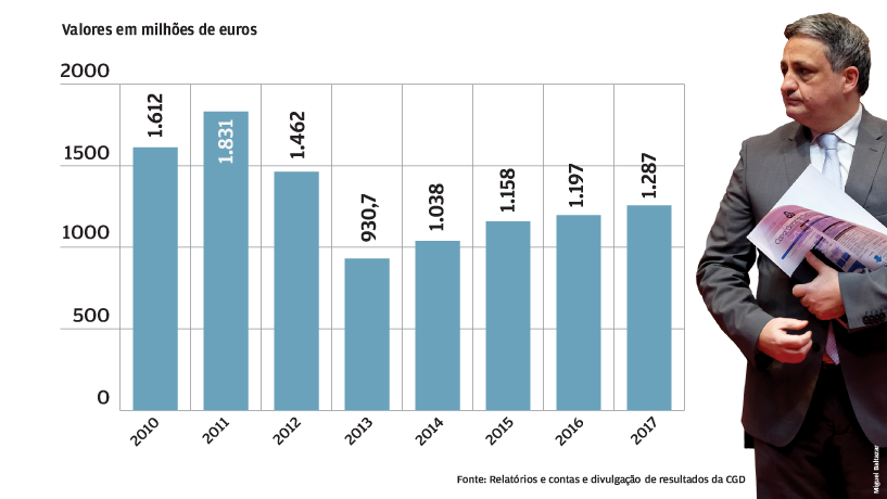Margem financeira sobe desde 2013