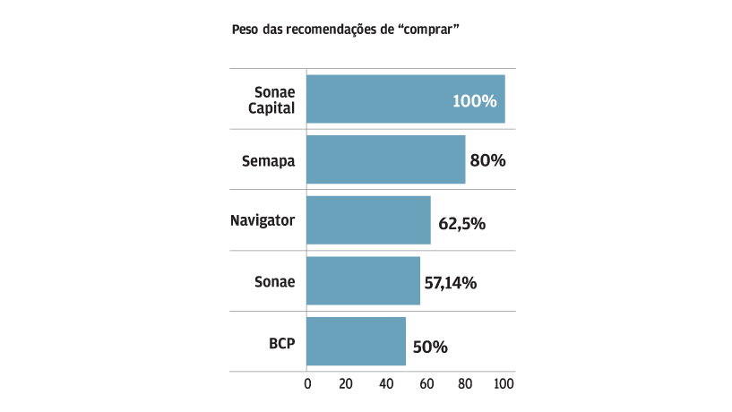 Sonae Capital é a preferida