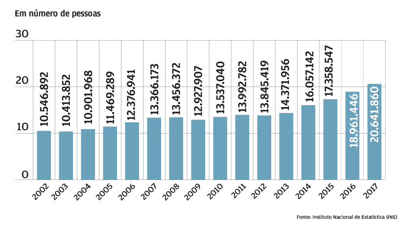20,6 milhões de hóspedes