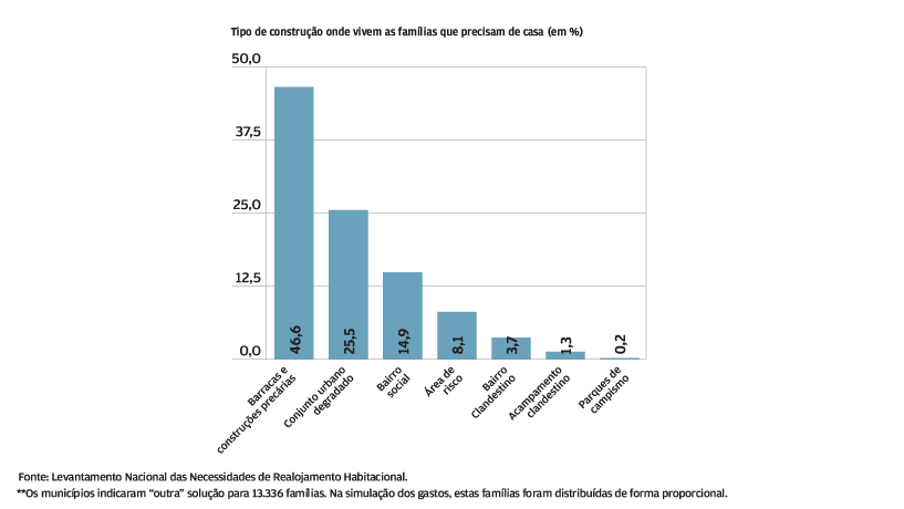 Carências habitacionais: Metade vive em barracas ou construções precárias  