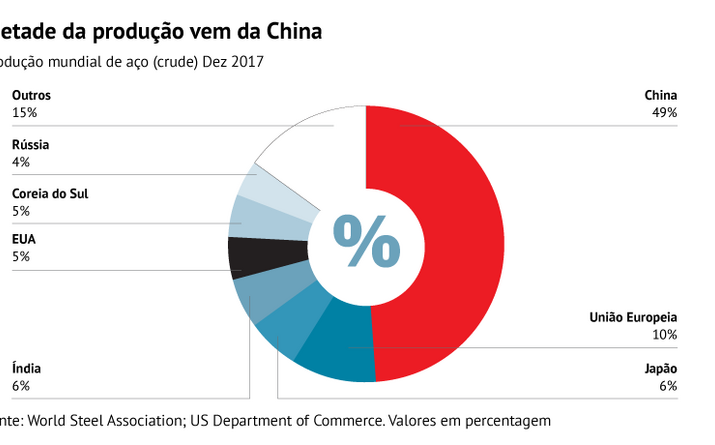 Produção mundial de aço