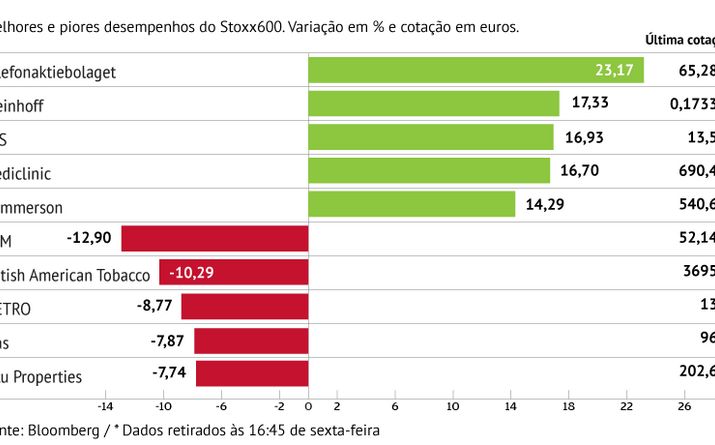 Ericsson dá ímpeto aos ganhos do Stoxx600
