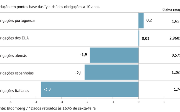 Juros das obrigações nos EUA flirtam com os 3%