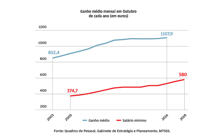 Salários do privado tropeçaram na troika