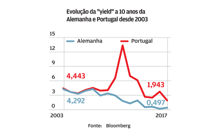 Crise da dívida afasta Portugal da Alemanha