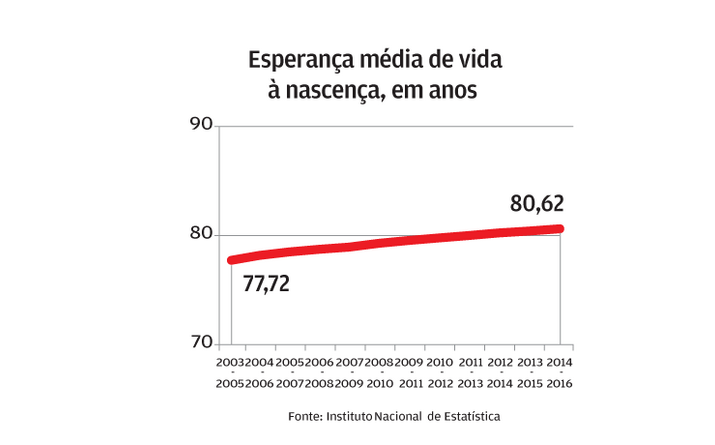 Mais anos de vida