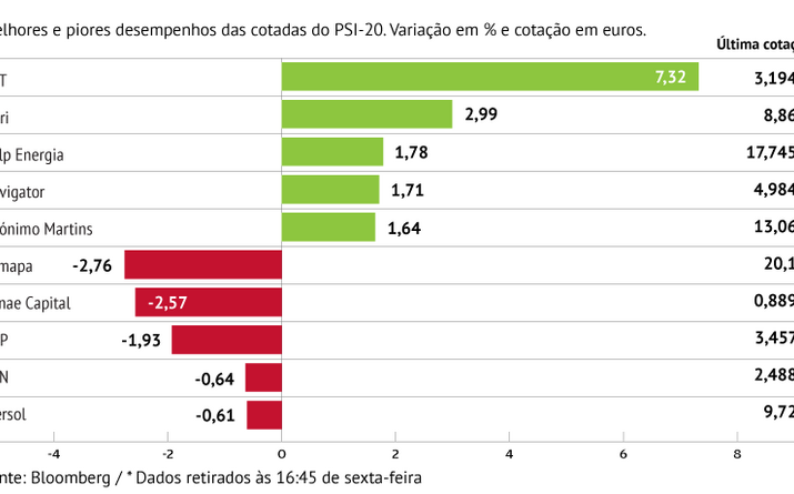CTT lideram valorizações na praça lisboeta