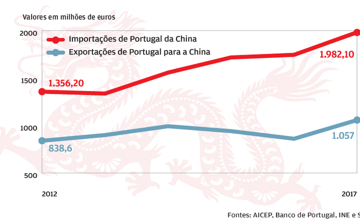 Comércio entre Portugal e China supera os três mil milhões de euros