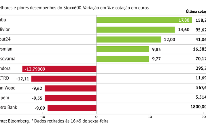 Ambu com o melhor desempenho do Stoxx600