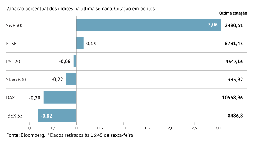 Na Europa, só a bolsa britânica subiu esta semana