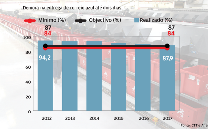 Tempo de entrega aumenta