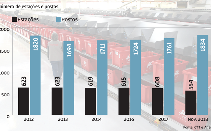 CTT fecham estações e abrem postos