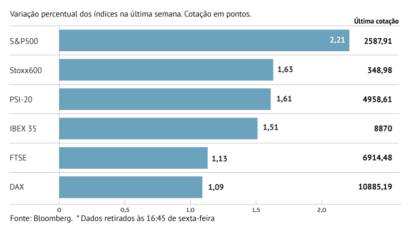 S&P500 com o maior ciclo de ganhos desde setembro