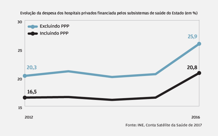 Financiamento da ADSE a privados sobe