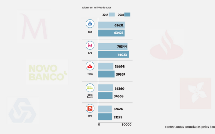 Recursos totais em crescimento