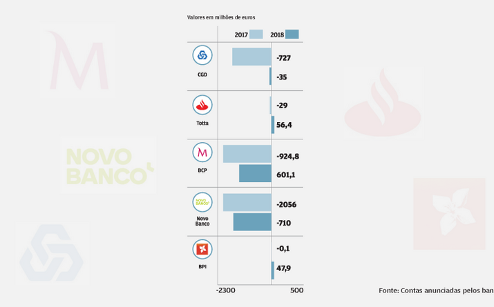 Bancos reduzem imparidades