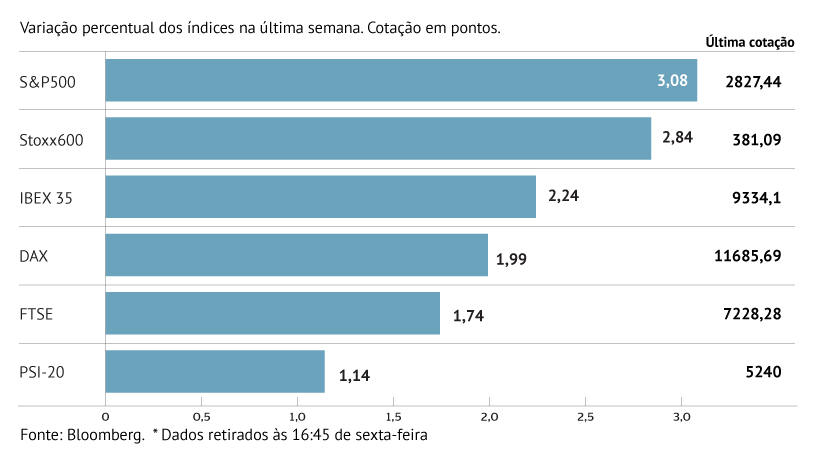 Bolsas europeias em máximos de cinco meses