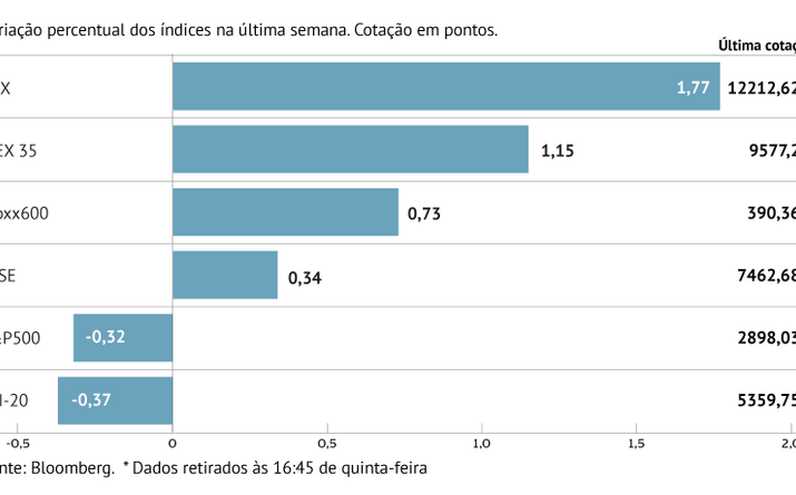 Bolsas europeias sobem na semana