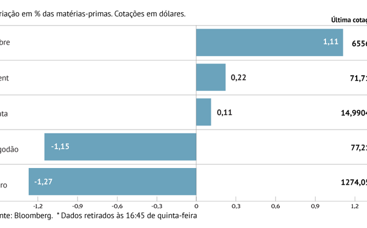Riscos geopolíticos sustentam petróleo