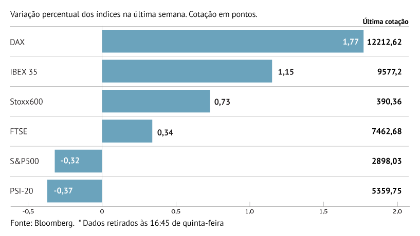 Bolsas europeias sobem na semana