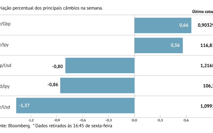 Euro em mínimos de mais de dois anos
