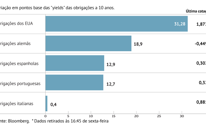 Juros sobem na Europa e EUA