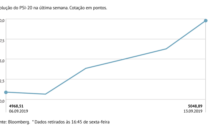 PSI-20 soma 1,62%