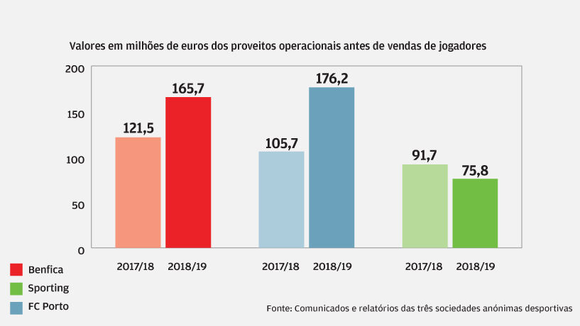 Proveitos crescem à conta das TV