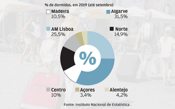Lisboa cresce