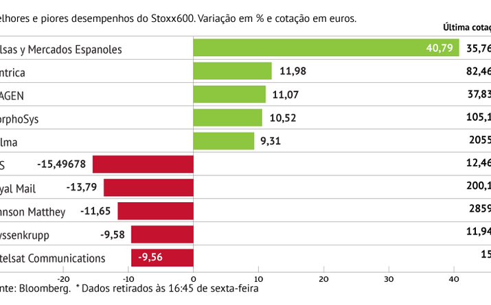 BME com o melhor desempenho do Stoxx600