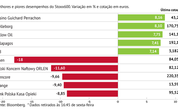 Ipsen com o pior desempenho do Stoxx600