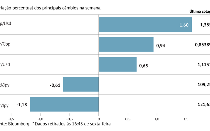 Euro sobe face às principais congéneres