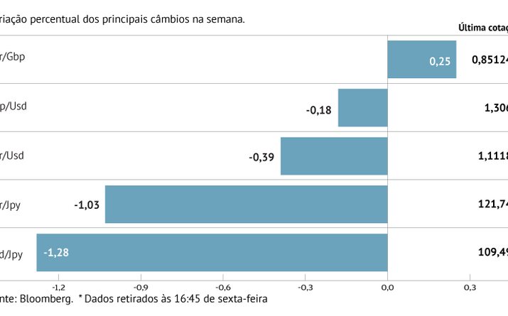 Dólar sobe face às principais congéneres