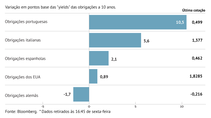 Juros sobem na Europa e EUA