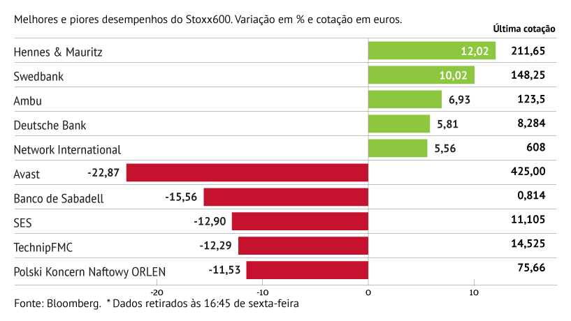 Avast inclina Stoxx600 para terreno negativo